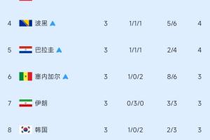 4队角逐最后2席位！小组第三排名：加纳晋级，伊朗第7，韩国第8