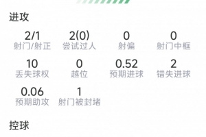 B费本战数据：2射1中，2次失良机，6次对抗3次成功，得分6.7分