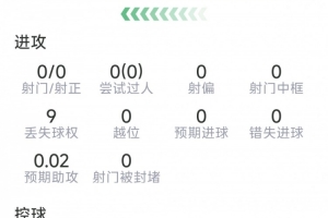 拉波尔特此役表现：8次成功解围，3次有效拦截，8次对抗6次成功，评分7.8分