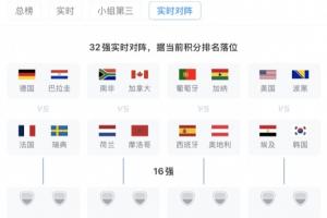 韩国若小组第三名晋级，将挑战G组头名，很大可能对阵埃及，概率达46%。