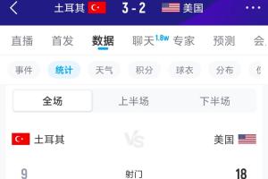 土耳其队射门多进球少，前两场62次射门无进球，本场9次射门进3球
