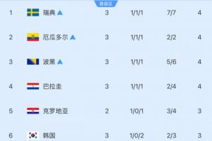 仅剩6轮！小组第三安全线：净胜球4分领先可晋级 巴拉圭净胜球落后2分晋级未定