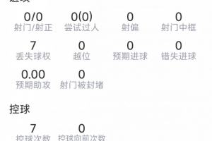 安德森比赛表现:解围3次,抢断5次,对抗成功7次/共8次,得分7.2分