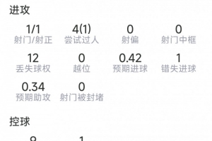 马赫雷斯表现数据：助攻1次，射门1次命中，关键传球3次，错失良机1次