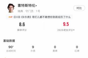 真可惜!瑞典守门员全场扑救9次,却仍丢3球,对方还击中门柱2次