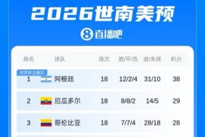 厄瓜多尔世界杯中后场豪华阵容遭重创，4球丢分，世预赛18场仅丢5球