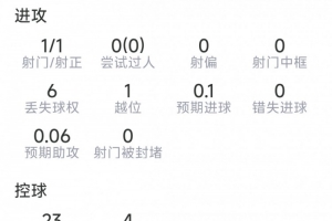 洛塞尔索表现统计：一记任意球得分，两次关键助攻，得分7.9分