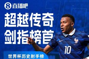 仅差一球!世界杯进球榜:姆巴佩19战19球,仅逊于榜首梅西1球