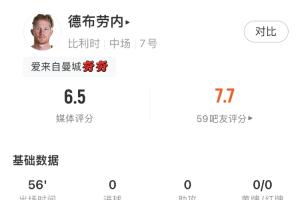 德布劳内数据:两射未中,71.4%传球成功率,贡献一次关键传球