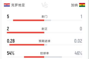 克罗地亚对阵加纳半场比分：1-0，射门次数5-1，射正次数2-0，控球率54%-46%，犯规次数2-7