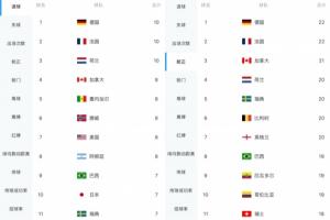 德国法国激战正酣，16强对决射正22次，轰入10球，两项数据均为本届之最