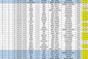 世界杯小组赛座率超六成，场均观众达64508人，票房收入预达23.22亿美元