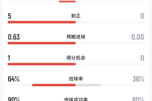 阿根廷67分钟射门数仍为0，西班牙射8次中5次，控球率64%对36%