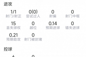 巴埃纳本场表现：打入1球，射正1次，送出1次关键传球，抢断2次